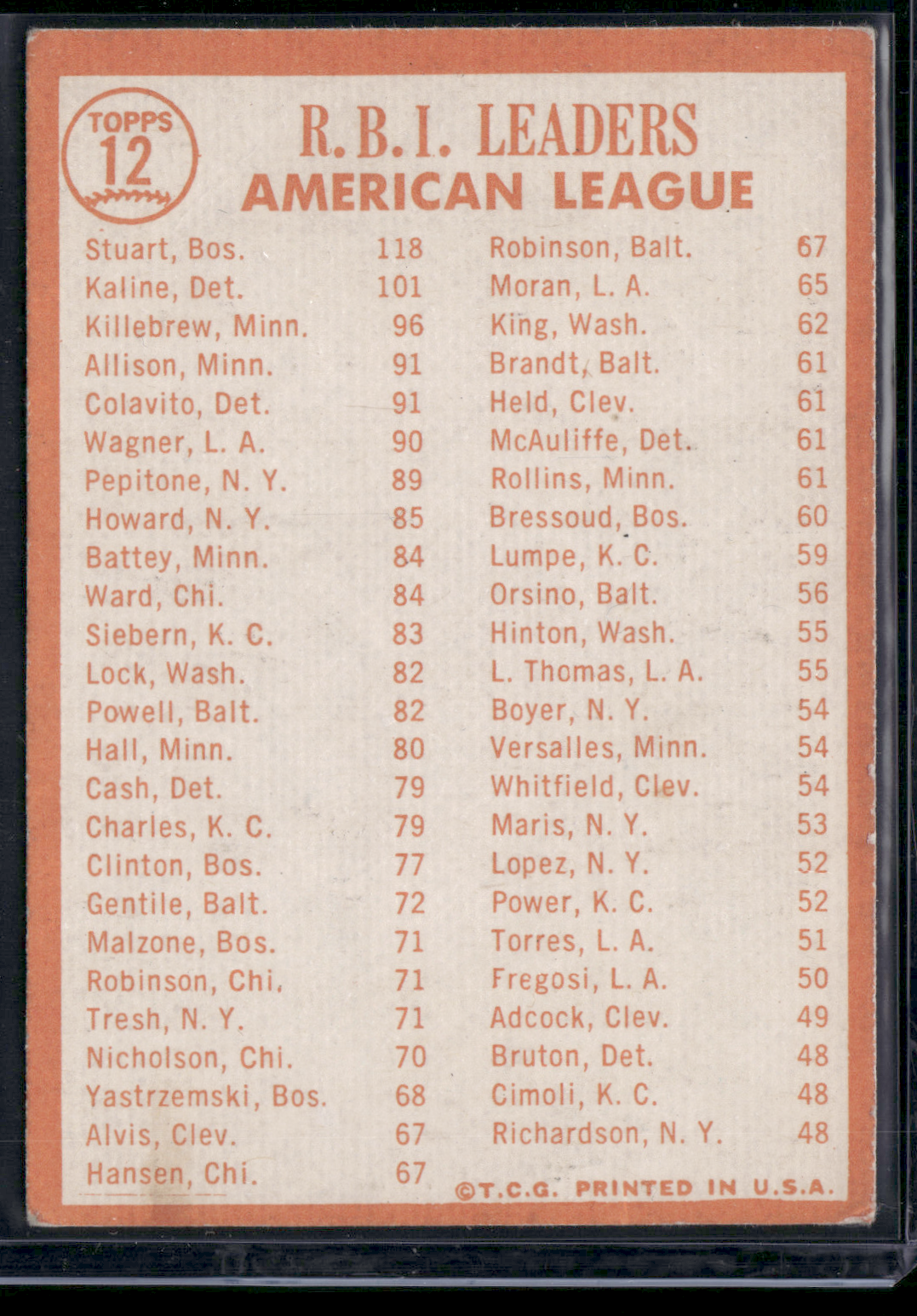 1964 Topps AL KALINE/HARMON KILLEBREW/DICK STUART #12 1963 AL RBI Leaders (VG)