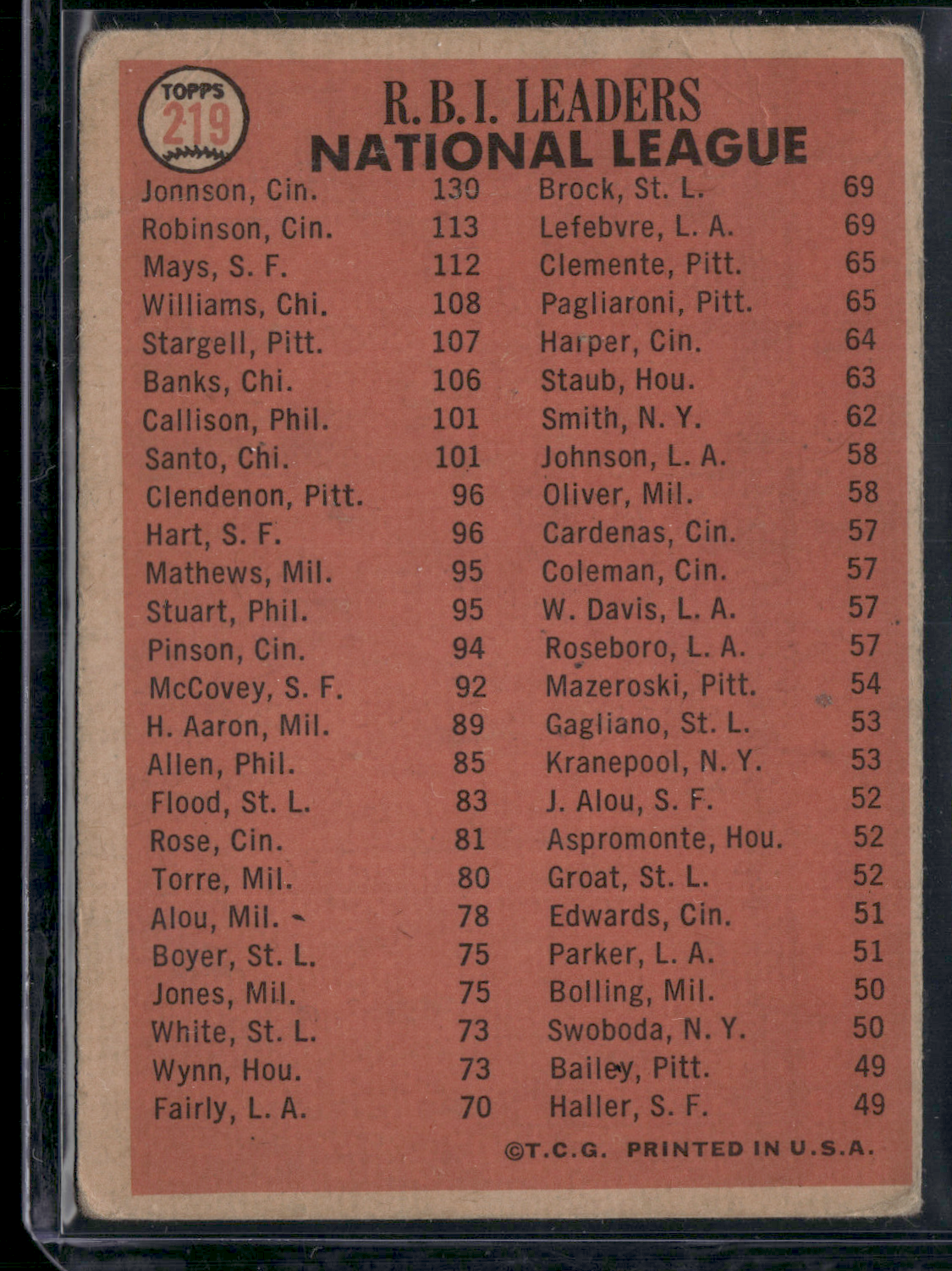 1966 Topps WILLIE MAYS/FRANK ROBINSON/DERON JOHNSON #219 1965 NL RBI Leaders(VG)