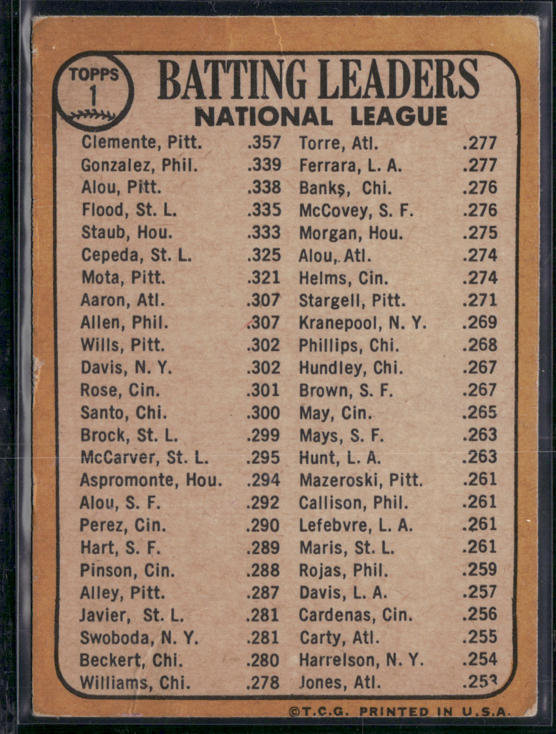 1968 Topps 1967 NL BATTING LEADERS #1- BOB CLEMENTE/TONY GONZALEZ/MATTY ALOU