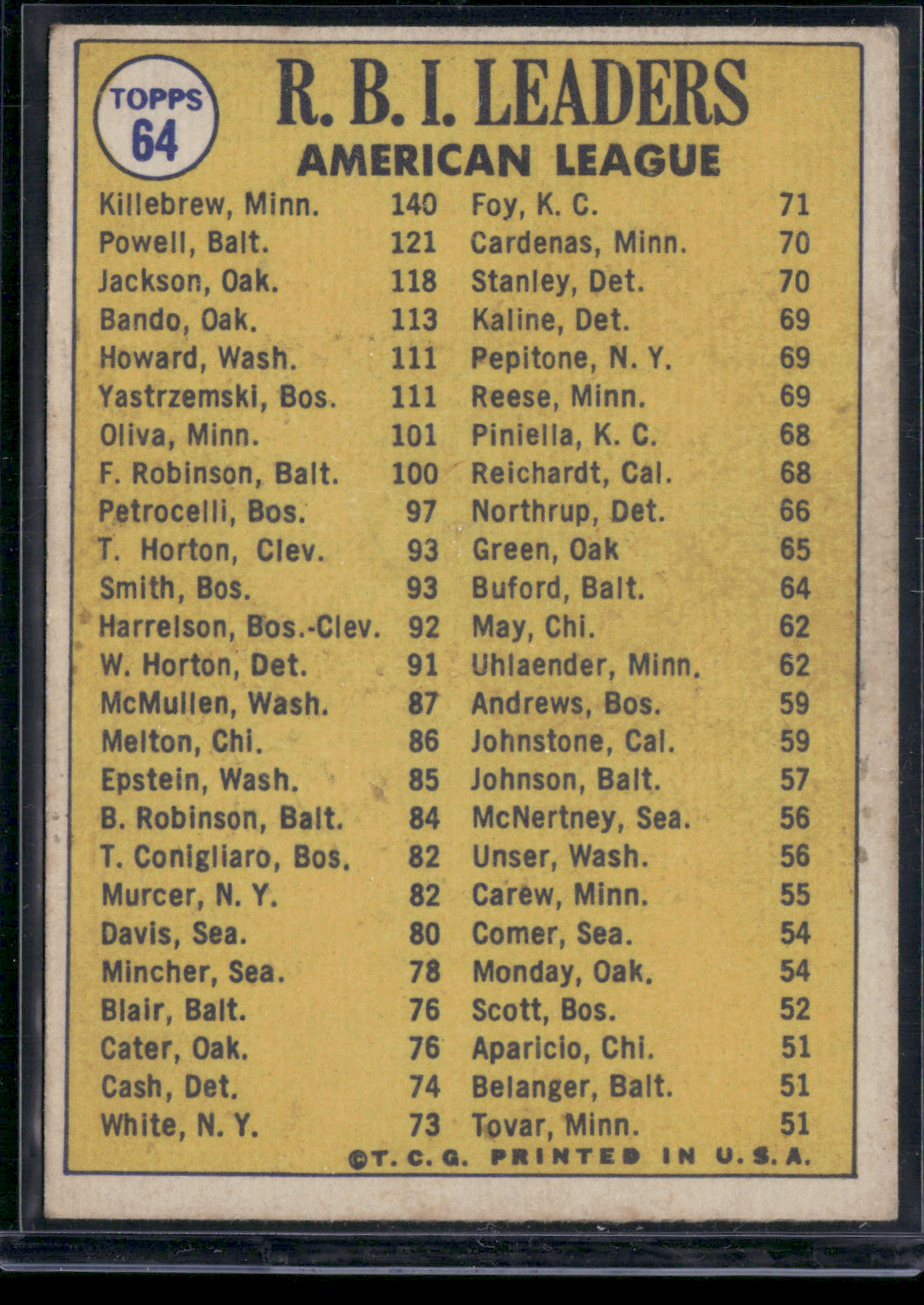 1970 Topps REGGIE JACKSON/KILLEBREW/POWELL #64 1969 AL RBI Leaders (VG)