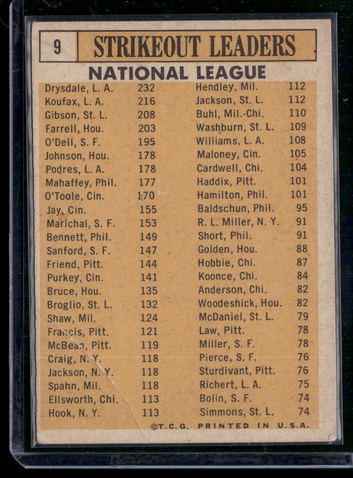 1963 Topps SANDY KOUFAX/BOB GIBSON/DON DRYSDALE/FARRELL/O'DELL #9 (Good)