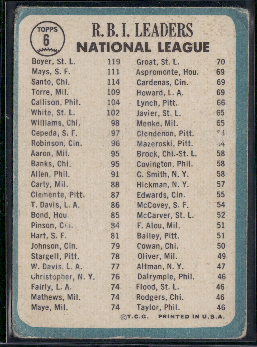 1965 Topps WILLIE MAYS/RON SANTO/KEN BOYER #6 1964 NL RBI Leaders (Good-VG)