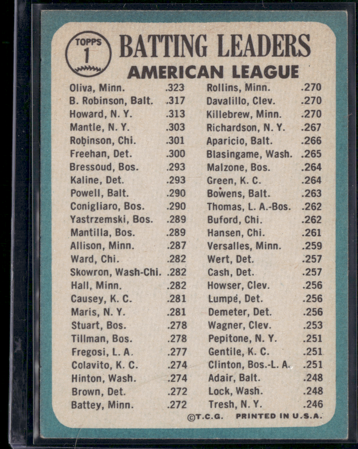 1965 Topps TONY OLIVA/BROOKS ROBINSON/HOWARD #1 1964 AL Batting Leaders (VG)